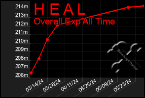 Total Graph of H E A L