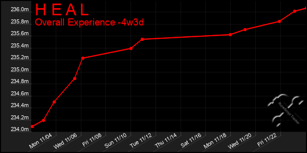 Last 31 Days Graph of H E A L