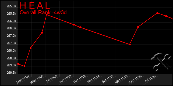 Last 31 Days Graph of H E A L