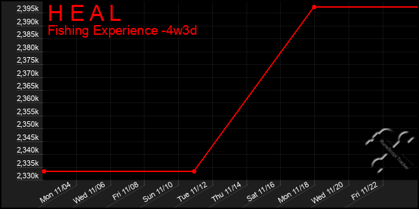 Last 31 Days Graph of H E A L