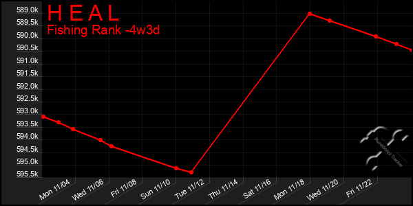 Last 31 Days Graph of H E A L