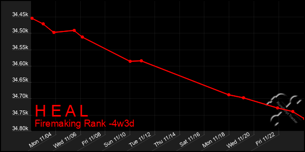 Last 31 Days Graph of H E A L