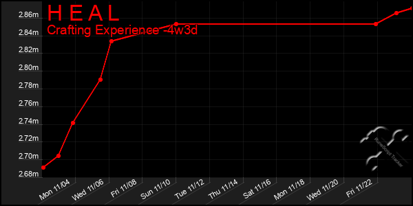 Last 31 Days Graph of H E A L