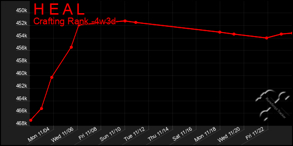 Last 31 Days Graph of H E A L