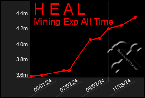 Total Graph of H E A L