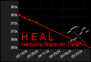 Total Graph of H E A L