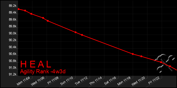 Last 31 Days Graph of H E A L