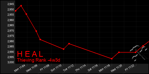 Last 31 Days Graph of H E A L