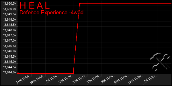 Last 31 Days Graph of H E A L