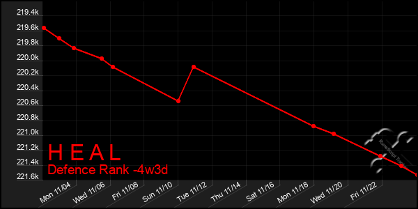 Last 31 Days Graph of H E A L