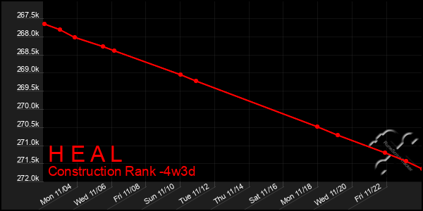 Last 31 Days Graph of H E A L