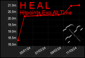 Total Graph of H E A L