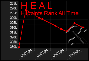 Total Graph of H E A L