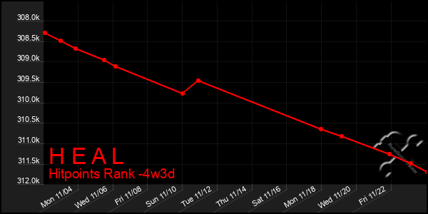 Last 31 Days Graph of H E A L