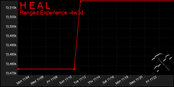 Last 31 Days Graph of H E A L