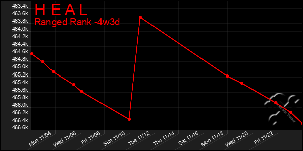 Last 31 Days Graph of H E A L