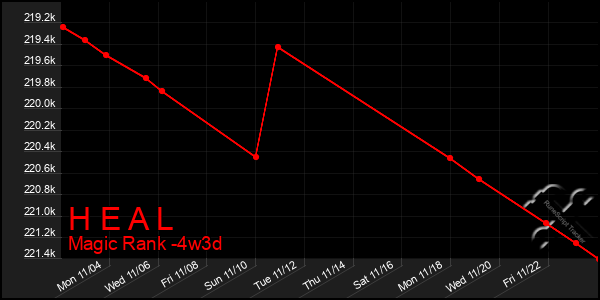 Last 31 Days Graph of H E A L