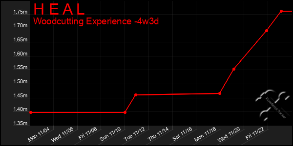 Last 31 Days Graph of H E A L