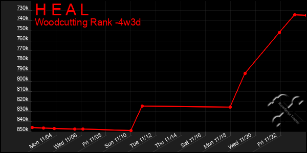 Last 31 Days Graph of H E A L