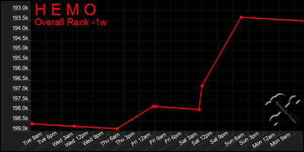 1 Week Graph of H E M O