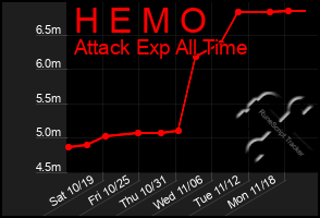 Total Graph of H E M O