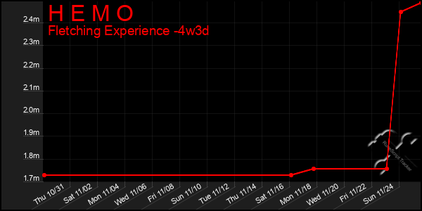 Last 31 Days Graph of H E M O