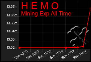 Total Graph of H E M O