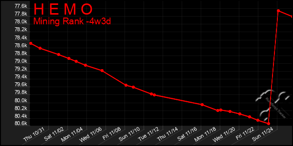 Last 31 Days Graph of H E M O