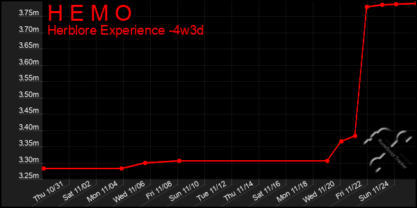 Last 31 Days Graph of H E M O