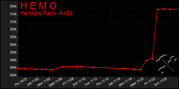 Last 31 Days Graph of H E M O