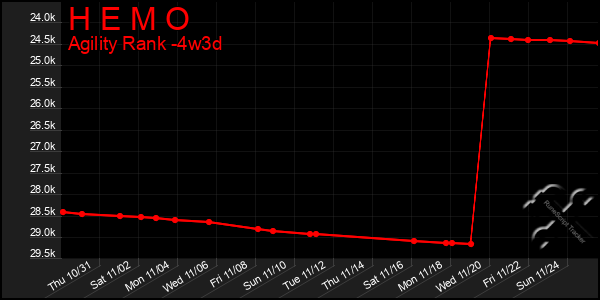 Last 31 Days Graph of H E M O