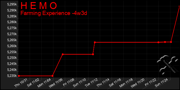 Last 31 Days Graph of H E M O