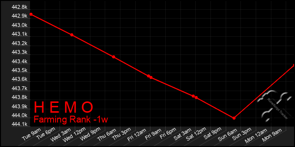 Last 7 Days Graph of H E M O