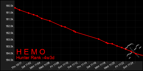 Last 31 Days Graph of H E M O