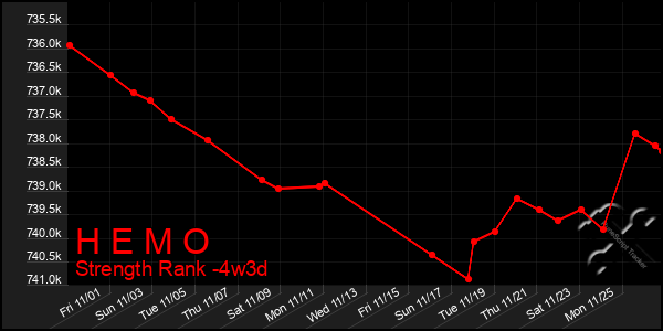 Last 31 Days Graph of H E M O