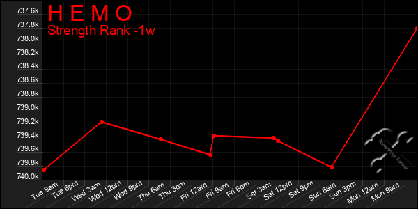 Last 7 Days Graph of H E M O