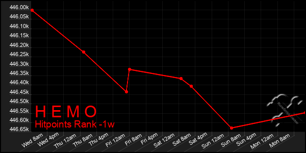 Last 7 Days Graph of H E M O