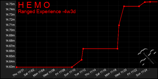 Last 31 Days Graph of H E M O