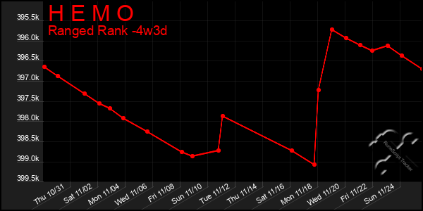 Last 31 Days Graph of H E M O