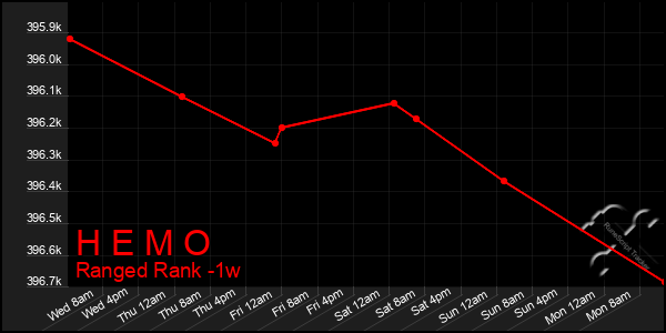 Last 7 Days Graph of H E M O