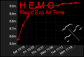 Total Graph of H E M O