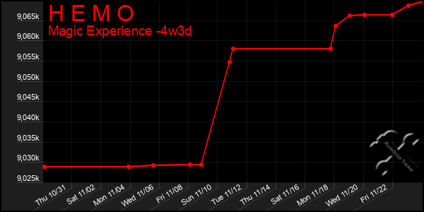 Last 31 Days Graph of H E M O