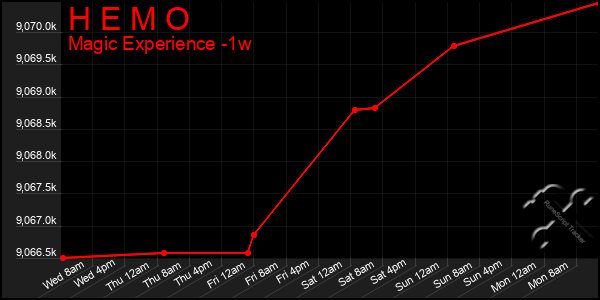 Last 7 Days Graph of H E M O