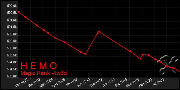 Last 31 Days Graph of H E M O