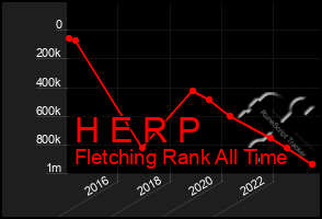 Total Graph of H E R P