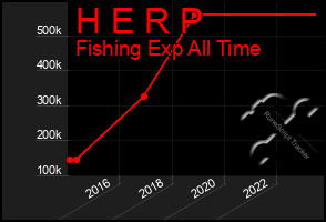 Total Graph of H E R P