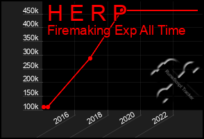 Total Graph of H E R P