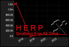 Total Graph of H E R P