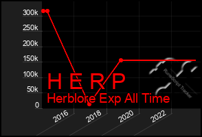 Total Graph of H E R P