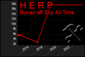 Total Graph of H E R P